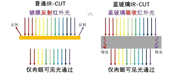 IR-CUT濾光片 IR-CUT濾光片